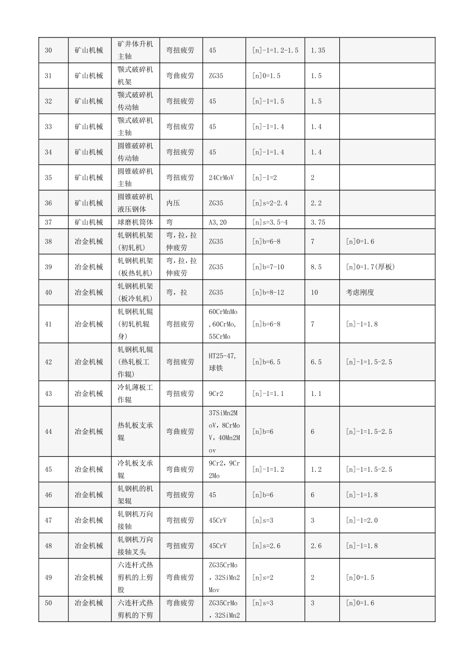 各种机械零件的许用安全系数_第3页