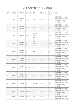 各种机械零件的许用安全系数