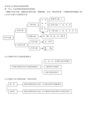 高考复习生物知识结构网络图