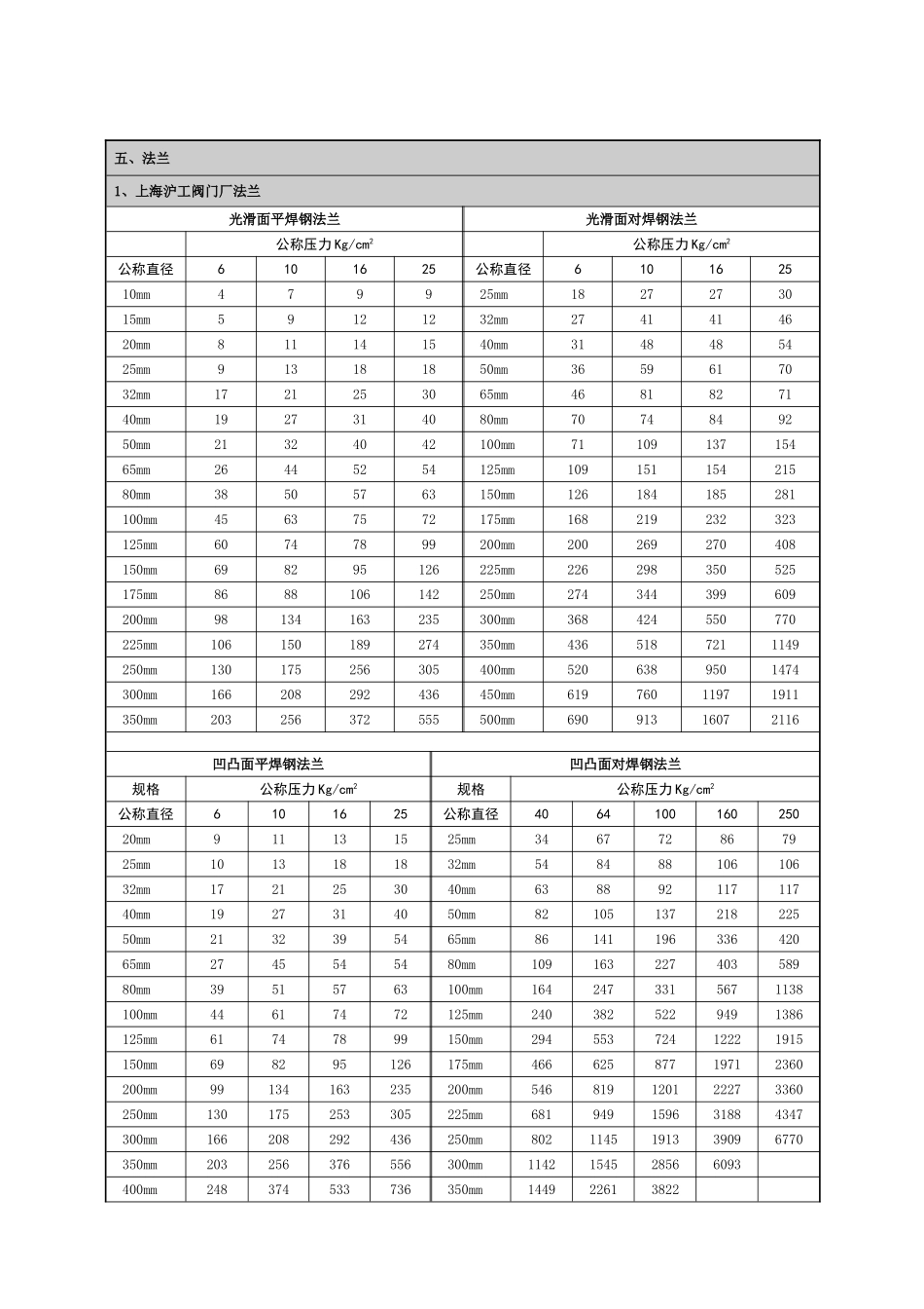 法兰型号参数知识点梳理汇总_第1页