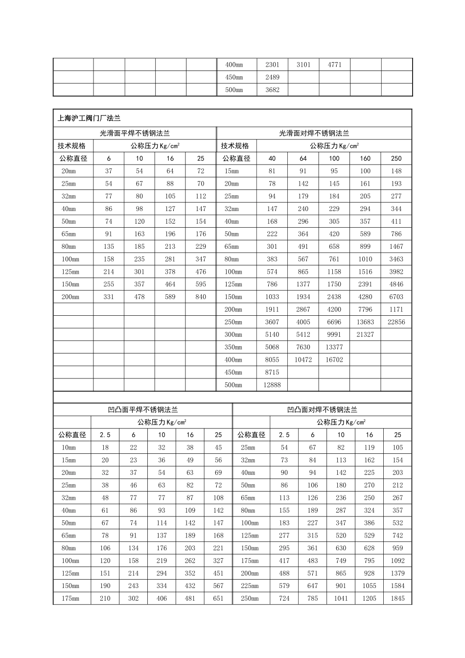 法兰型号参数知识点梳理汇总_第2页