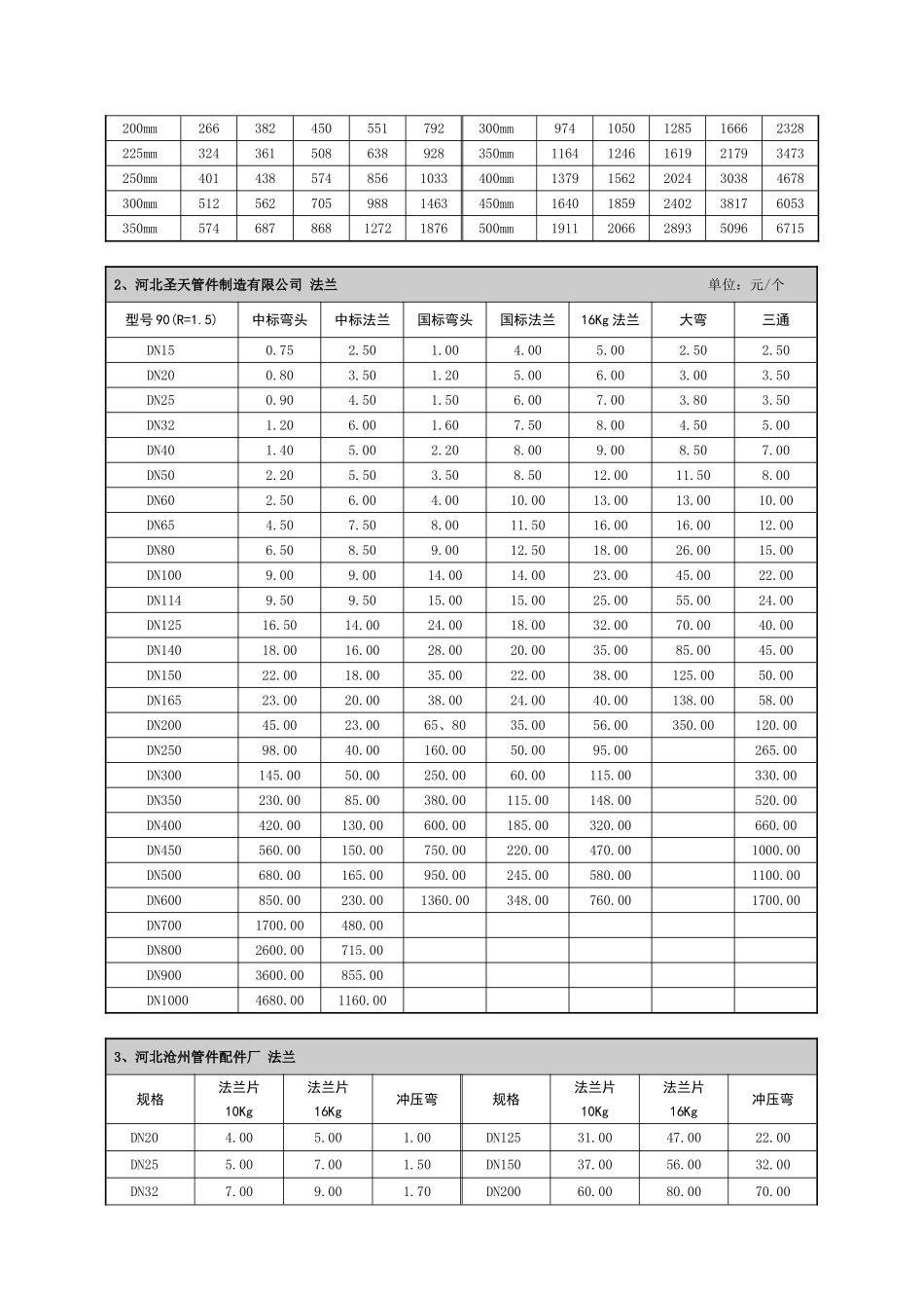 法兰型号参数知识点梳理汇总_第3页