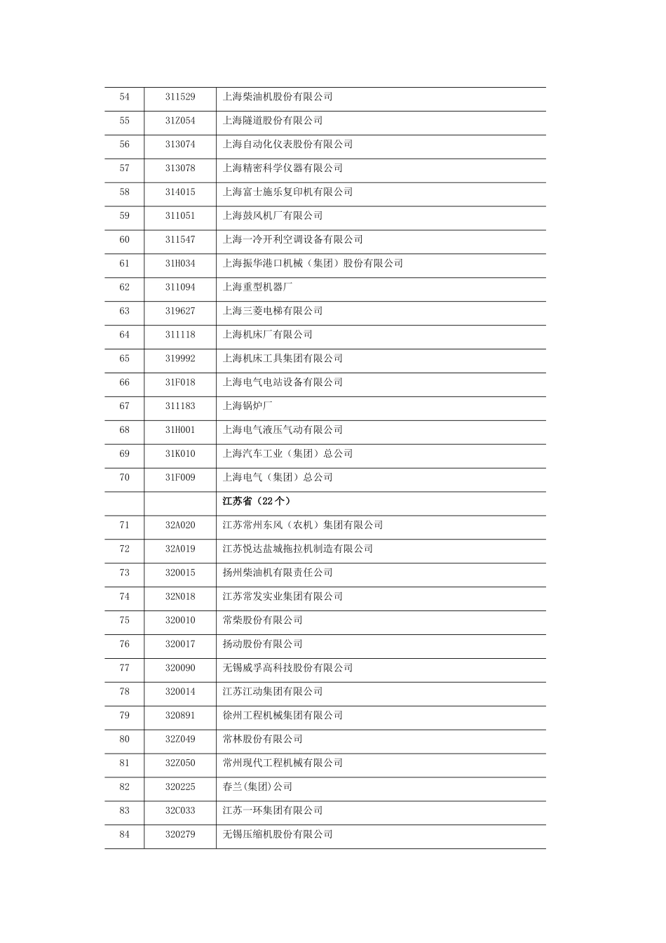 机械工业主要技术经济指标报表企业名单_第3页