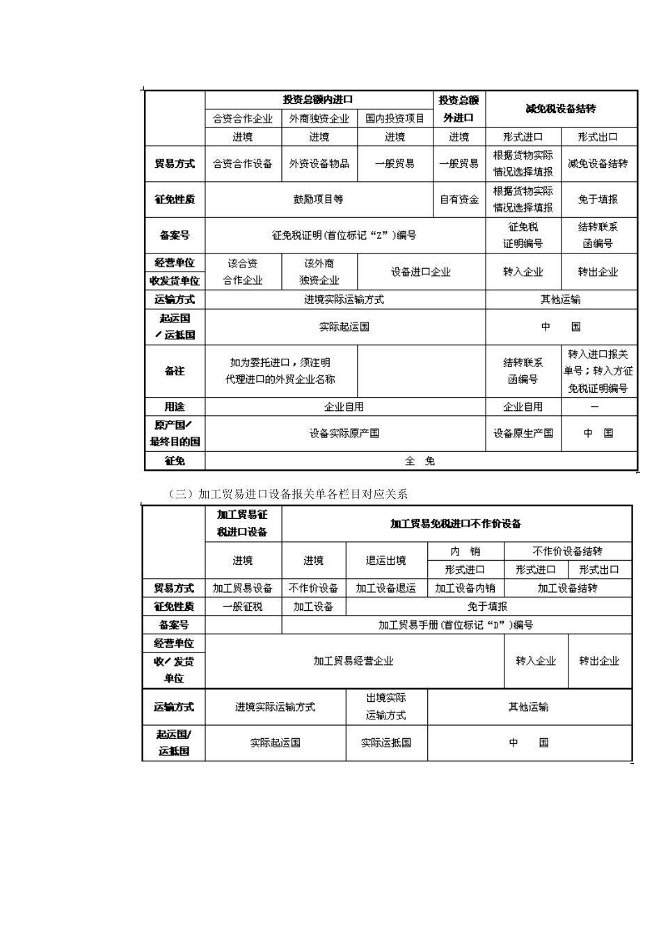 加工贸易货物报关单填制各栏目对应关系_第2页