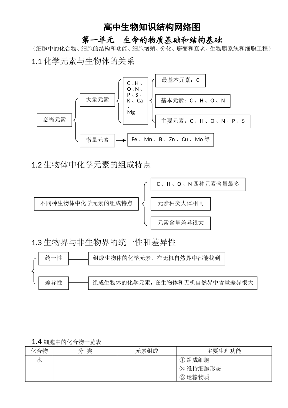 高中生物知识结构网络图_第1页