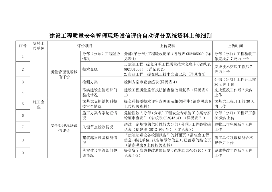 建设工程质量安全管理现场诚信评价自动评分系统资料上传细则_第1页