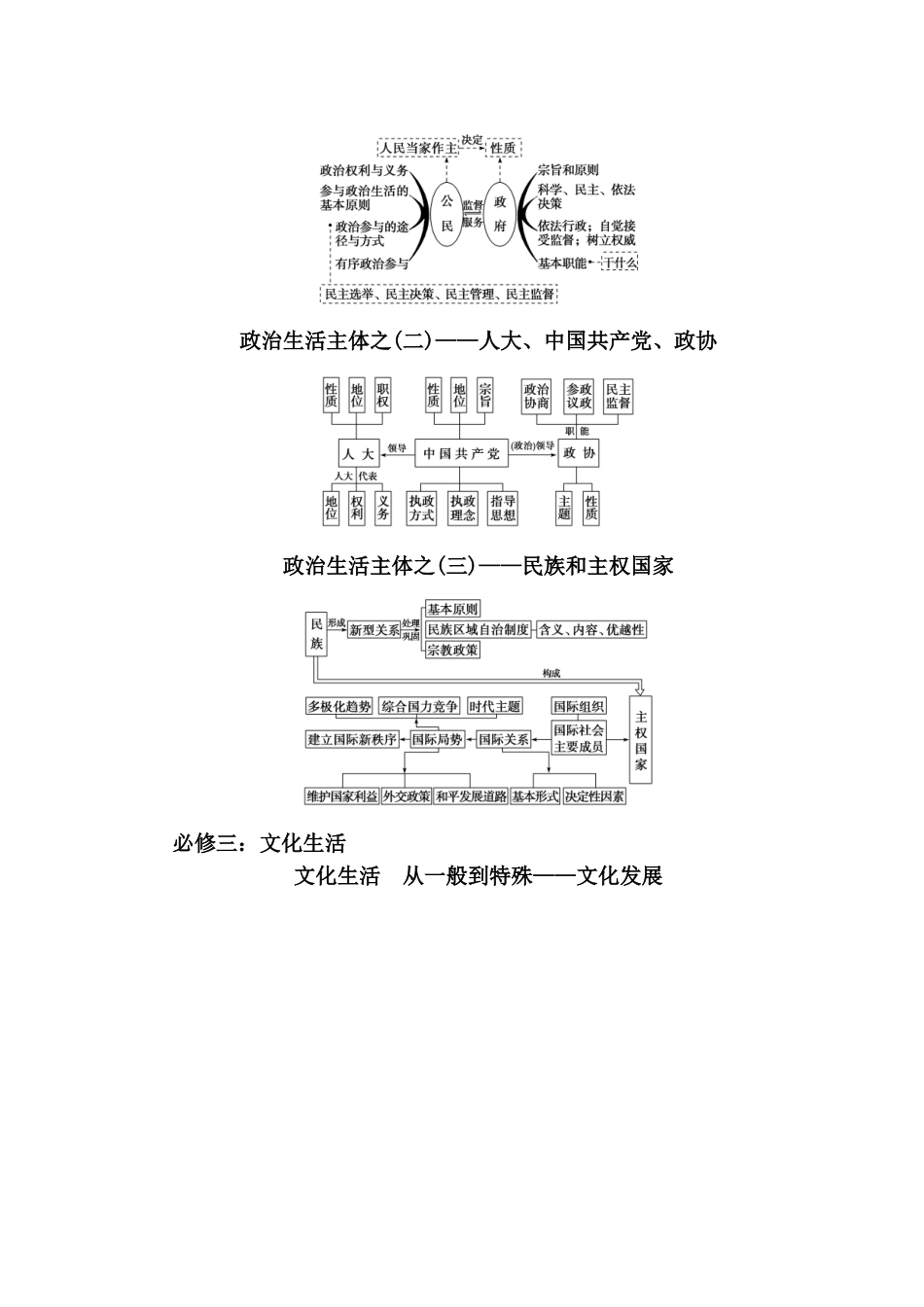 经济生活课程思维导图线索构建竣工资料_第2页