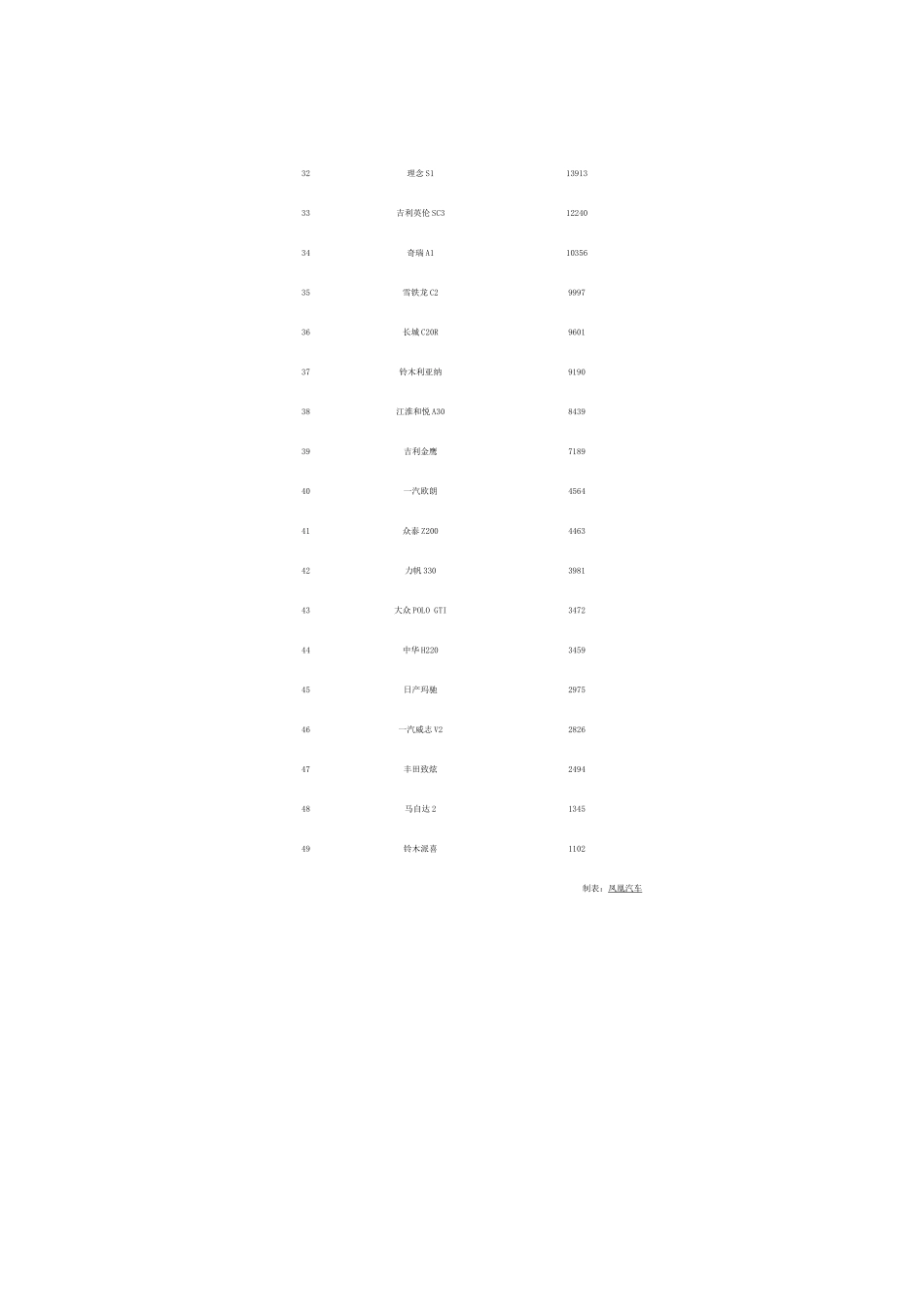 国内汽车销量排名排排座看谁强_第3页