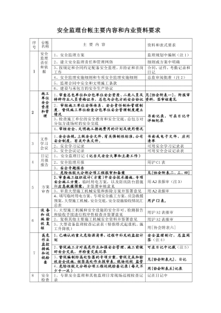 安全监理台帐主要内容和内业资料要求