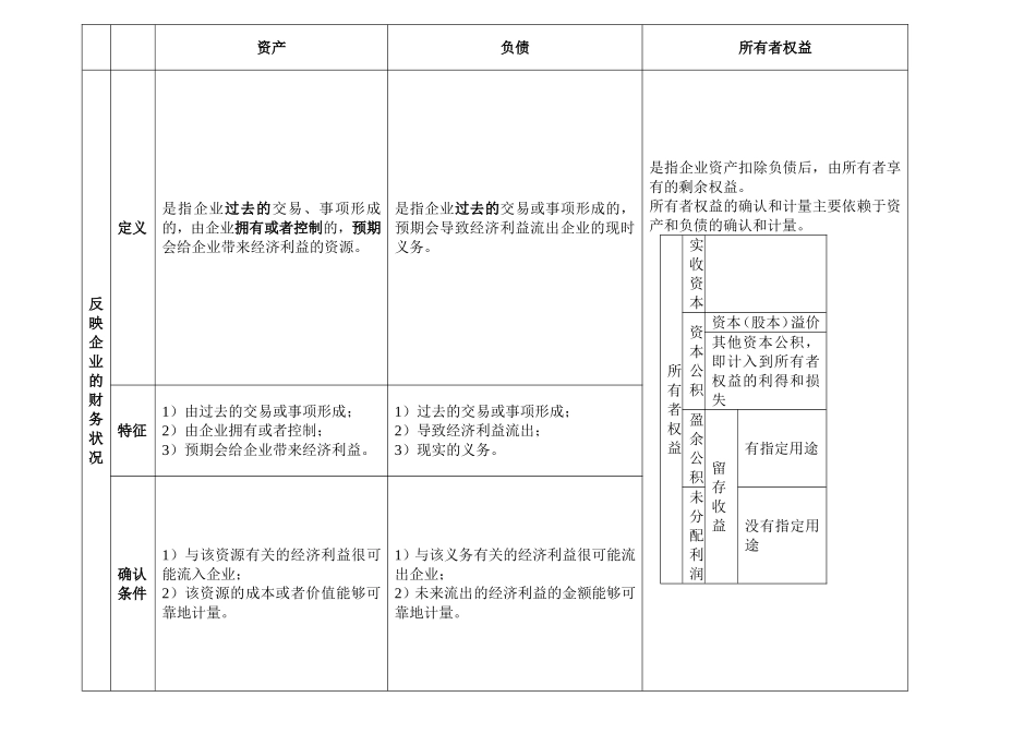 金融资产课程知识点梳理汇总_第2页