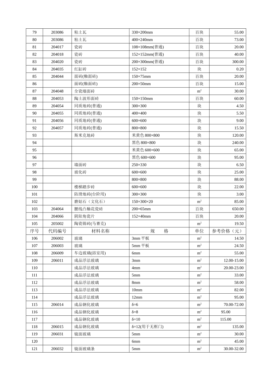 建筑装饰工程材料参考价_第3页