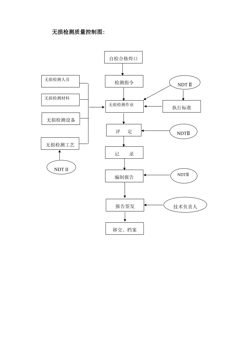 四川派普承压与动载设备检测有限公司杭甬天然气管道工程无损检测工程 射线检测工艺_第2页