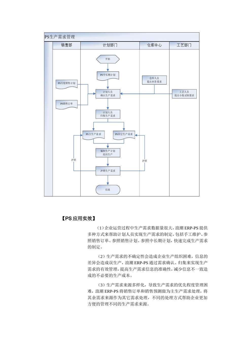 生产计划管理应用实效管理控制点业务流程图知识点梳理_第3页