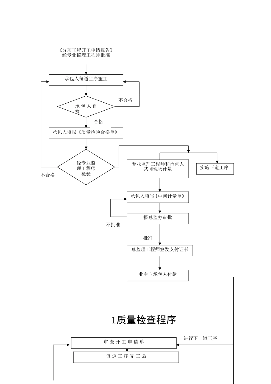 项目开工申报程序_第2页