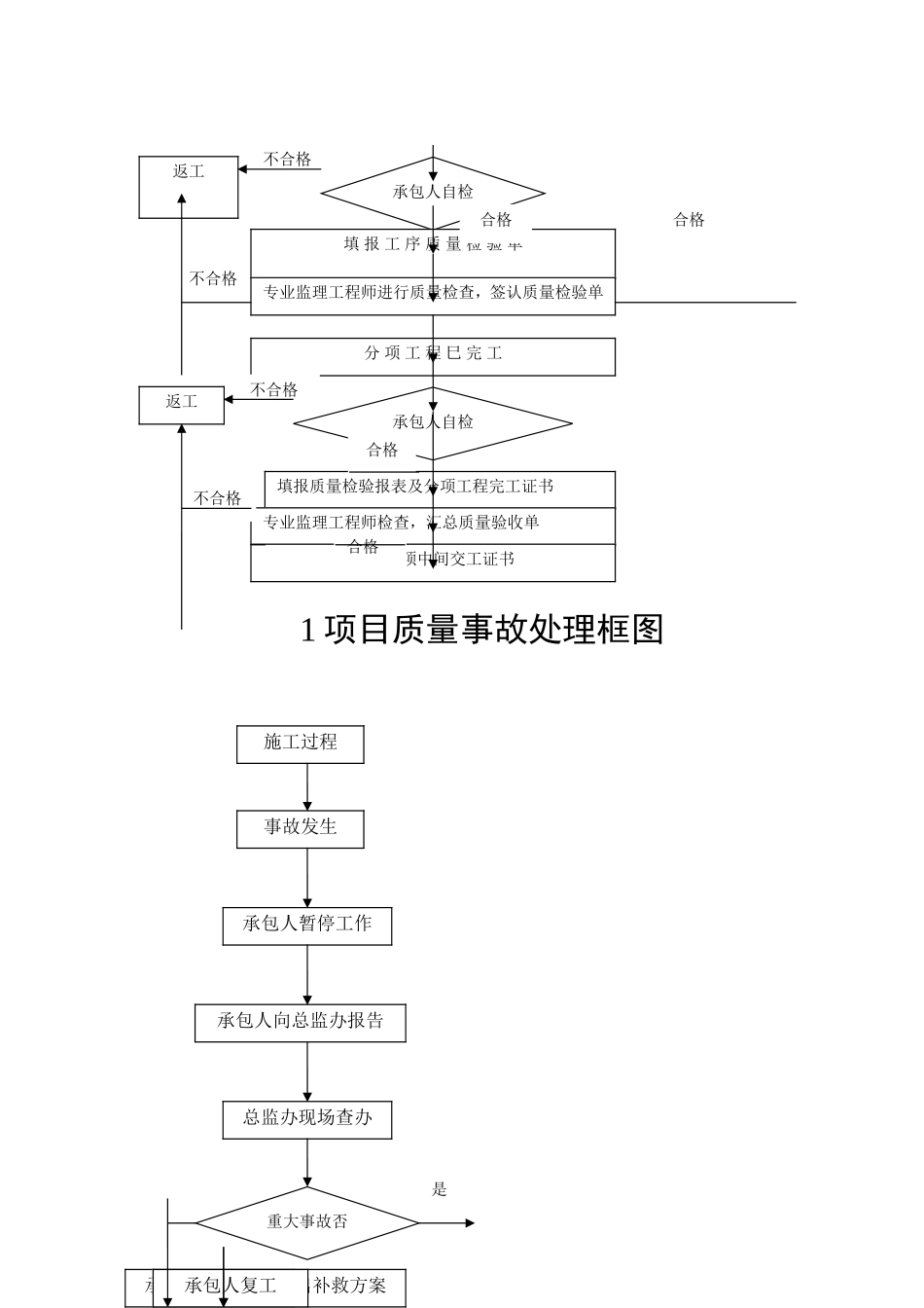 项目开工申报程序_第3页
