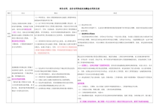 单价、总价、成本加酬金合同