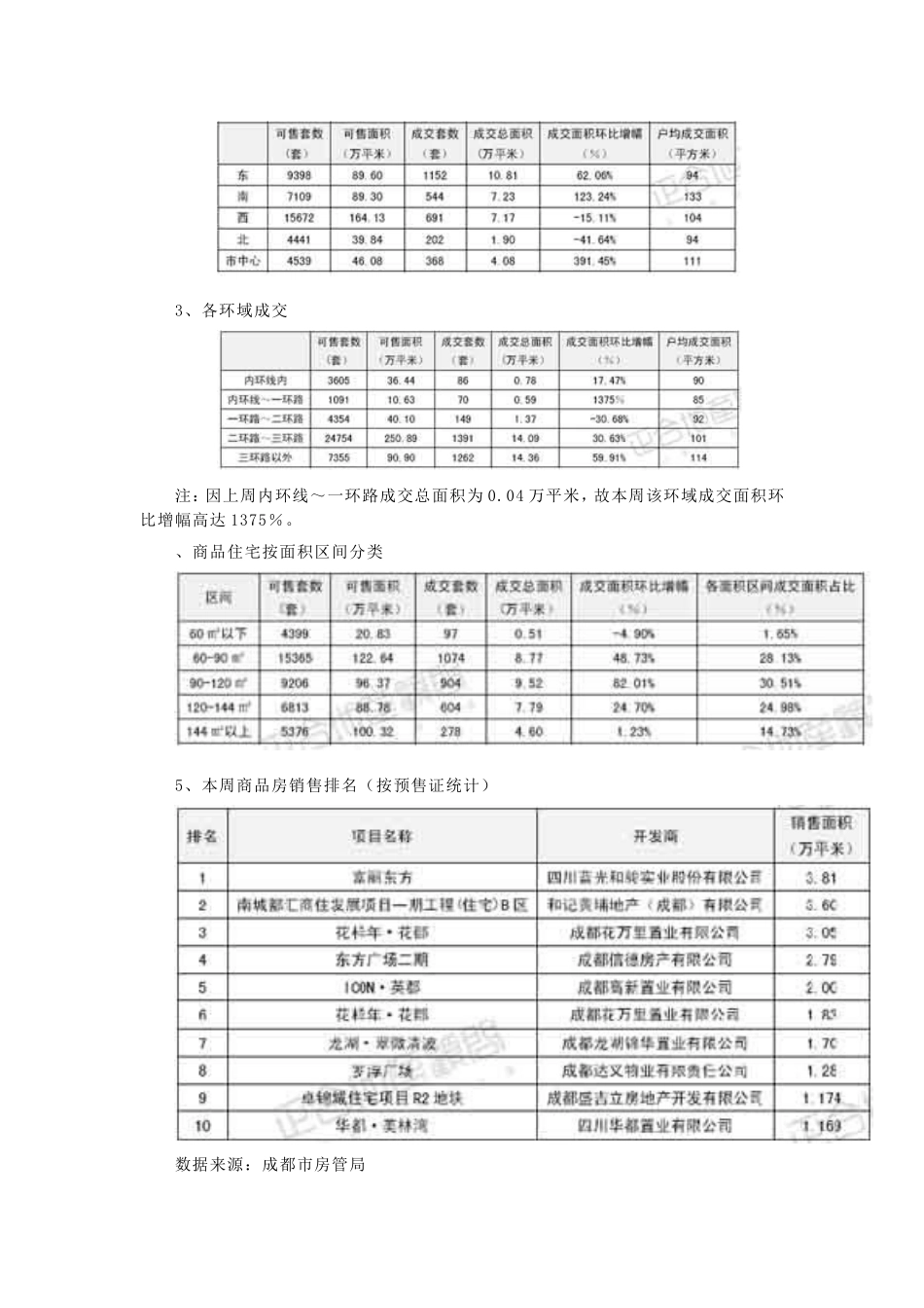 正合地产市场周报_第2页