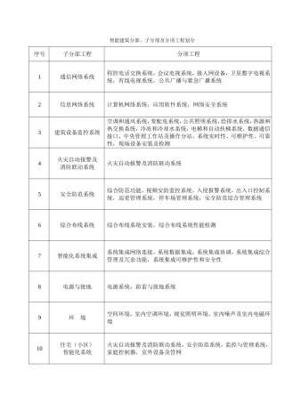 智能建筑分部、子分部及分项工程划分
