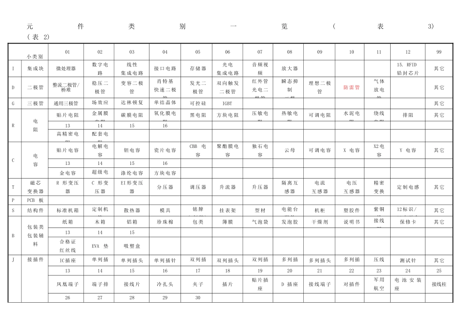 物料编码规则_第3页