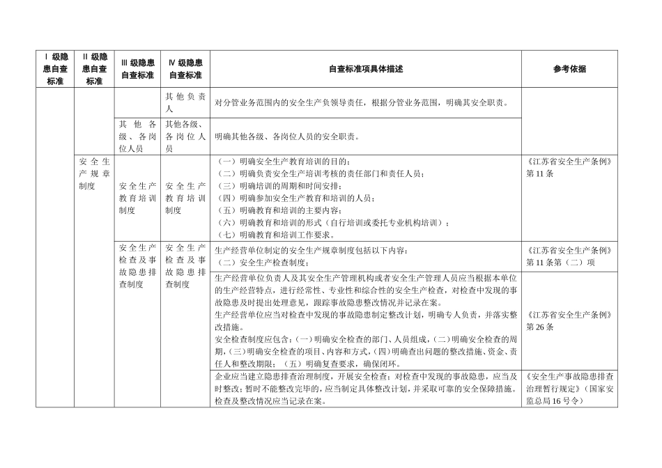 Ⅰ级隐患自查标准梳理汇总_第2页