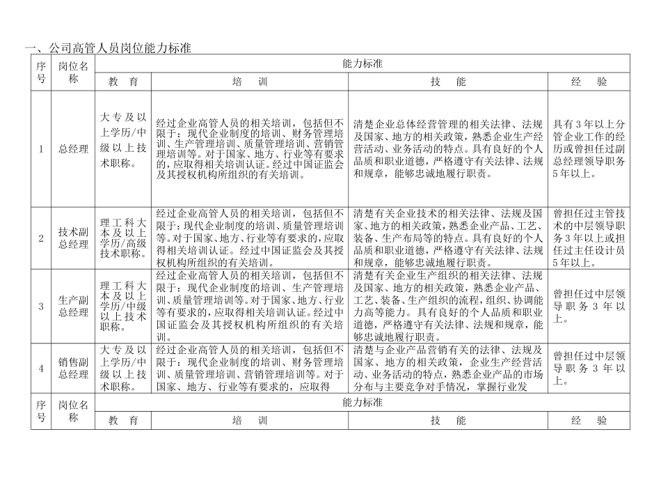 XXX股份有限公司岗位能力职责梳理汇总_第2页