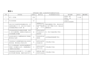并网风电场（机组）安全性评价评分标准及评分办法