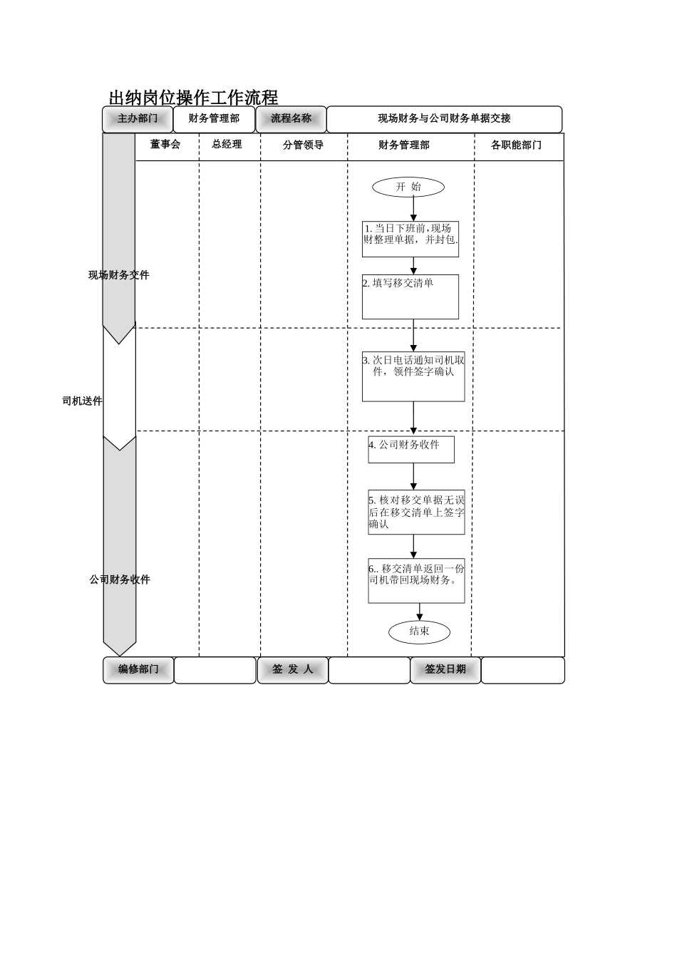 出纳岗位操作工作流程_第1页