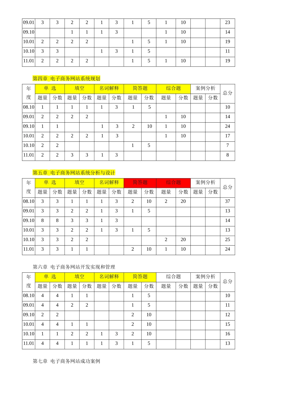 《电子商务网站设计原理》课程串讲讲义梳理汇总_第3页