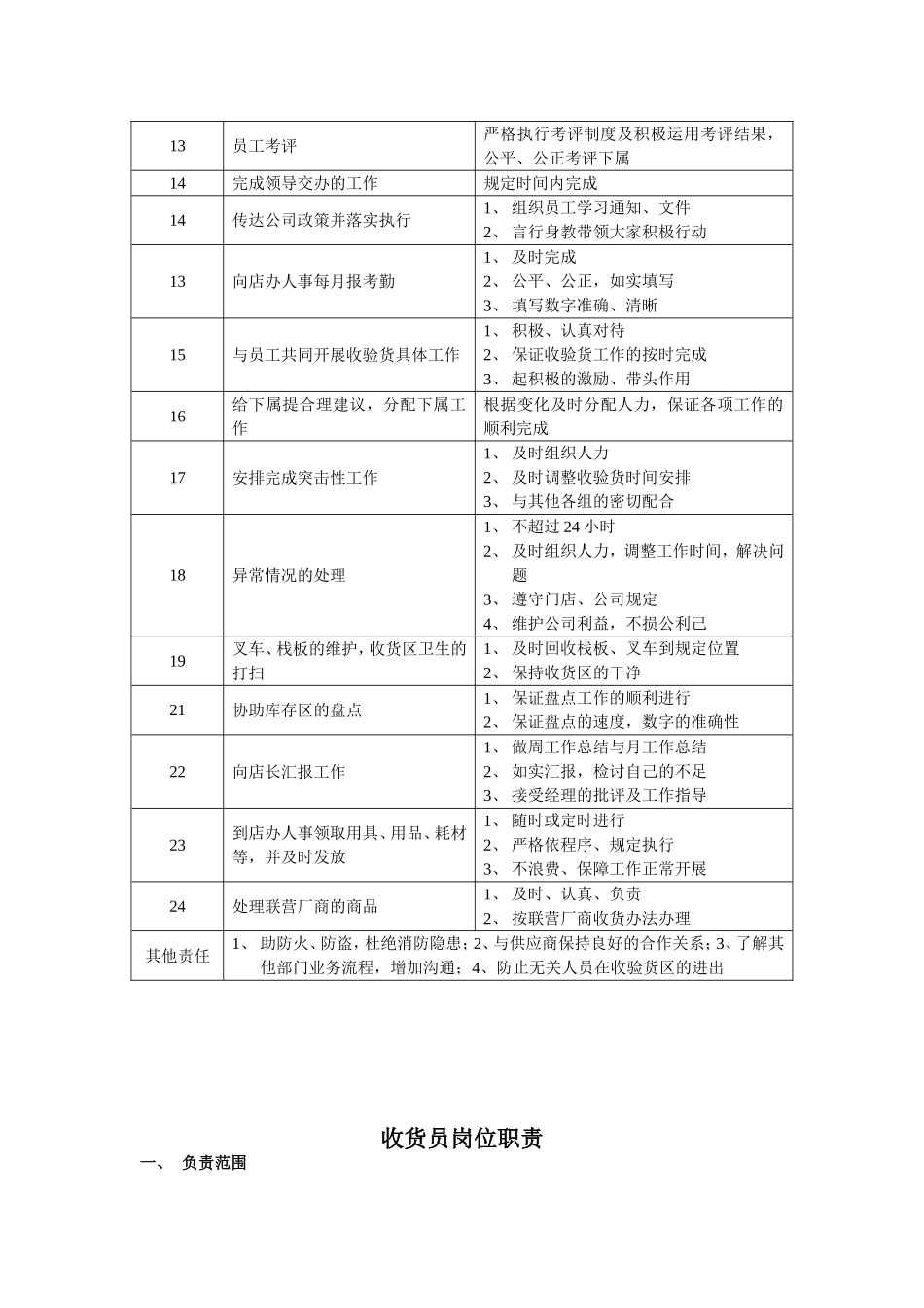 收货课课长岗位职责_第3页