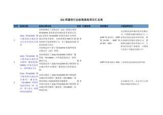 202项通信行业标准报批项目汇总表