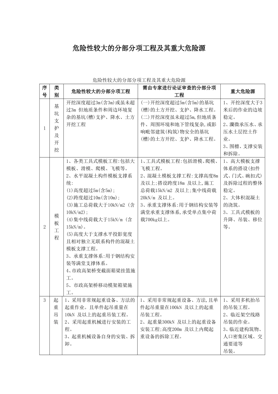 危险性较大的分部分项工程及其重大危险源_第1页