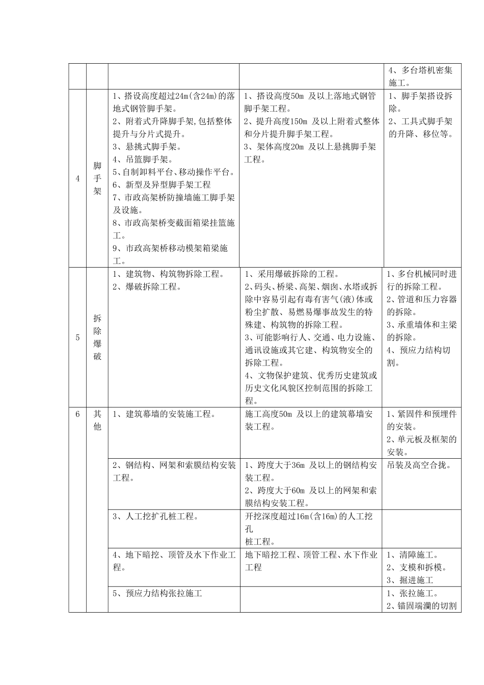 危险性较大的分部分项工程及其重大危险源_第2页