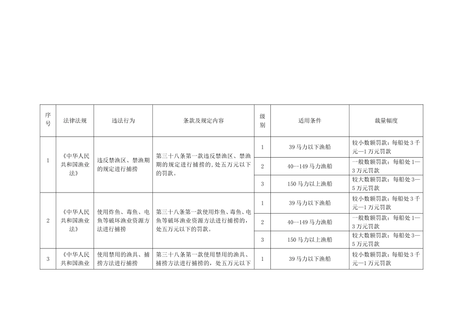 威海市海洋与渔业局行政处罚自由裁量权规范_第1页