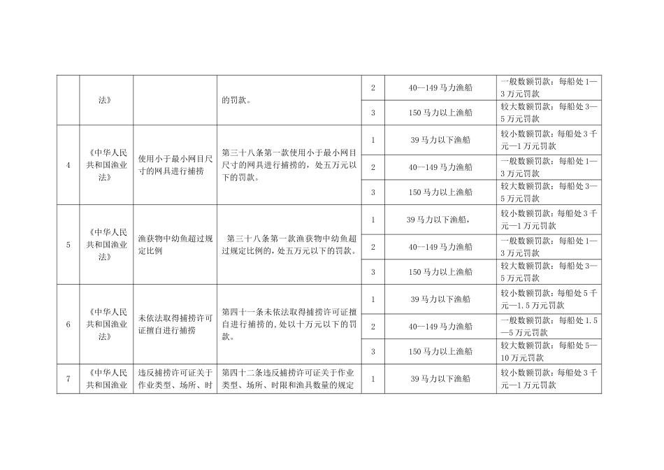 威海市海洋与渔业局行政处罚自由裁量权规范_第2页