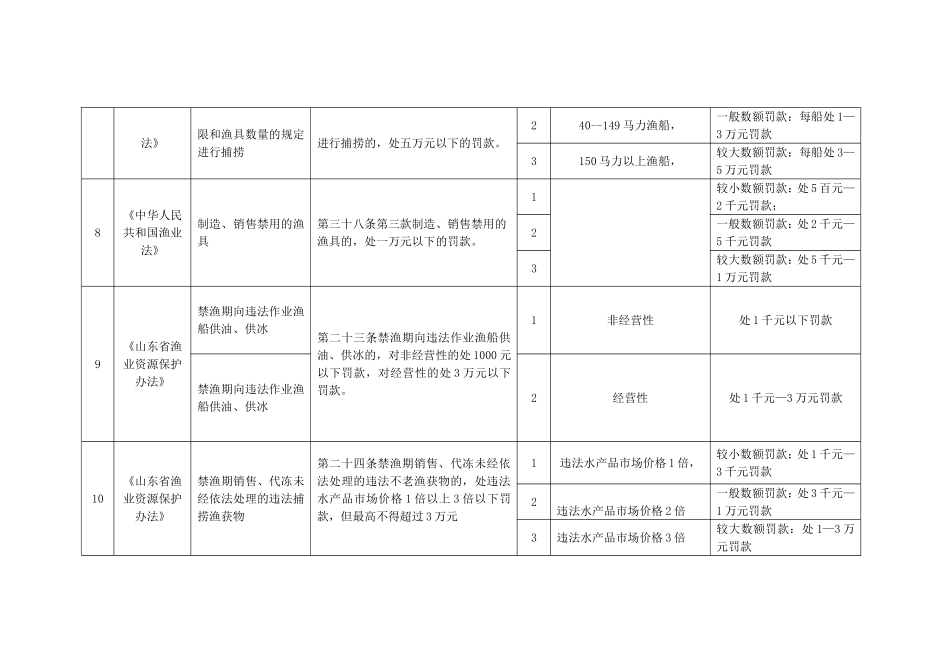 威海市海洋与渔业局行政处罚自由裁量权规范_第3页