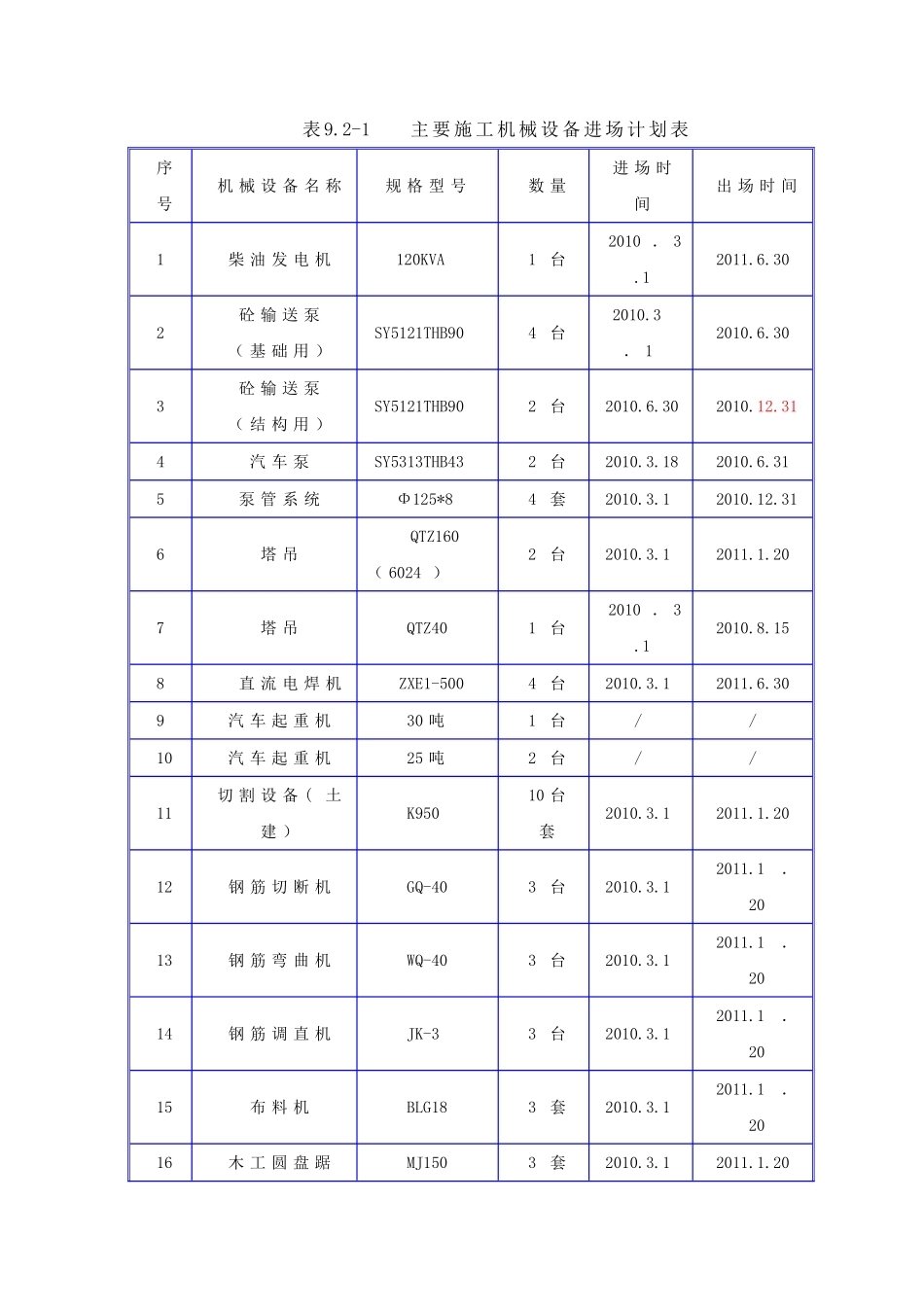 第九章主要施工机械、设备计划知识点梳理汇总_第3页