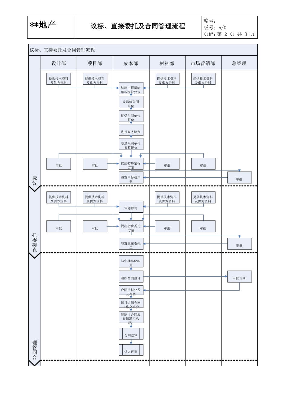 议标、直接委托及合同管理流程_第3页