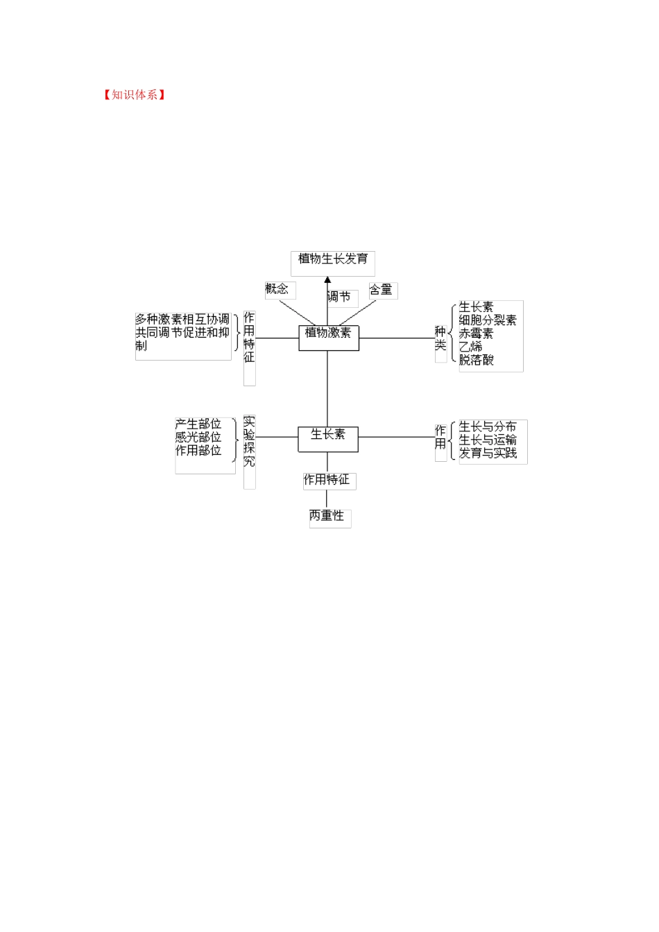 浙科版生物必修三第一章 植物生命活动的调节重难点知识点梳理汇总_第2页
