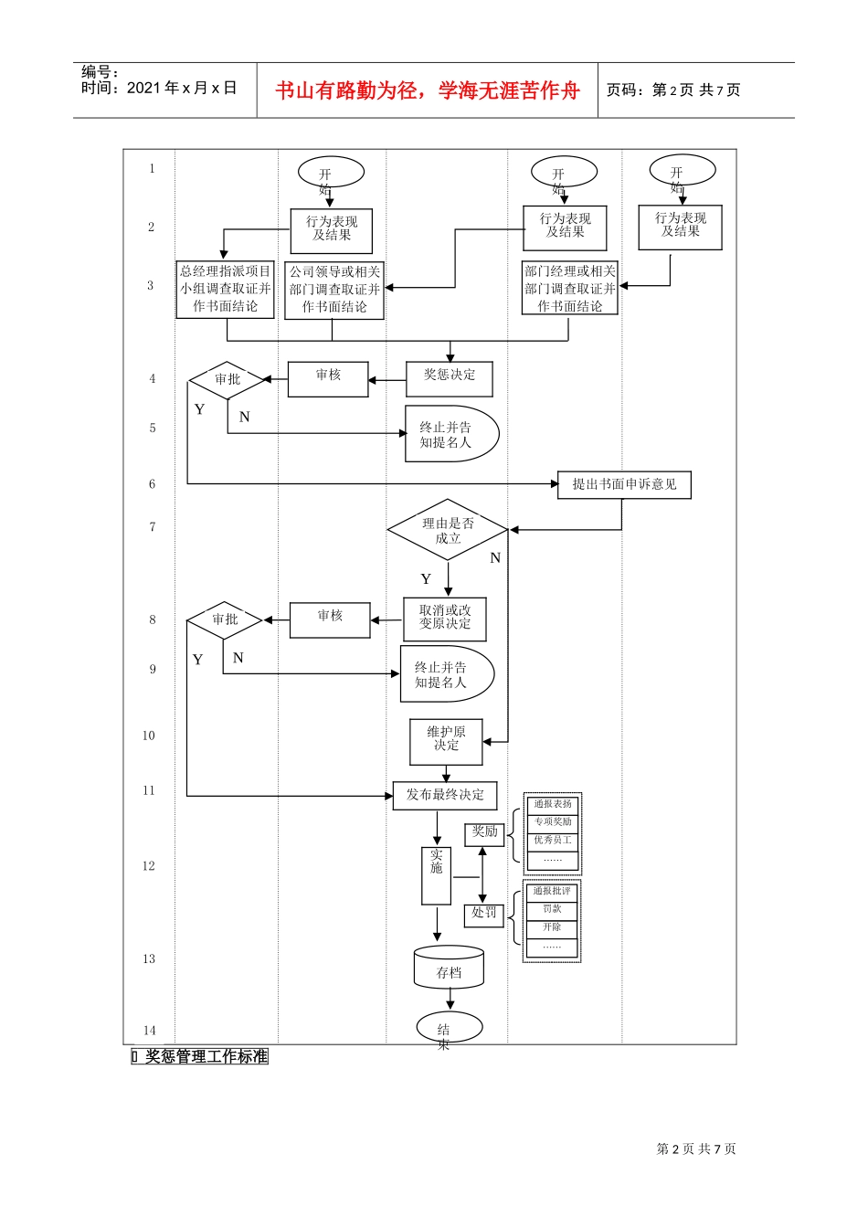 企业员工奖惩管理流程_第2页