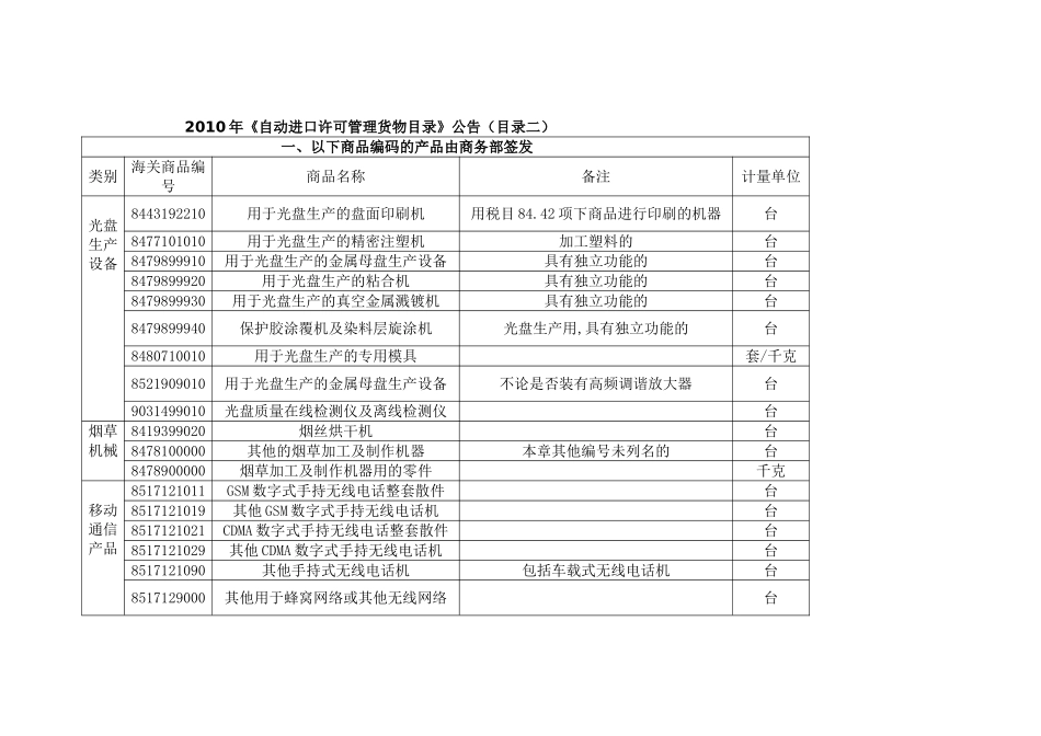 2024年《自动进口许可管理货物目录》_第1页