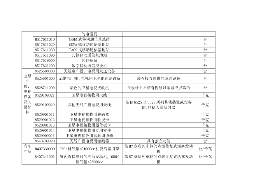 2024年《自动进口许可管理货物目录》_第2页