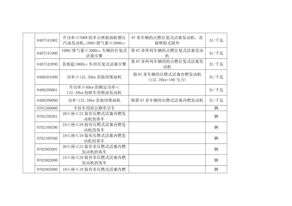 2024年《自动进口许可管理货物目录》_第3页