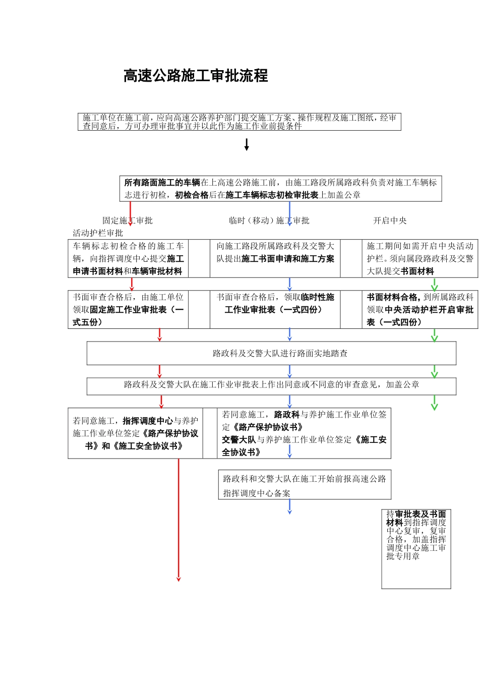 高速公路施工审批流程_第1页