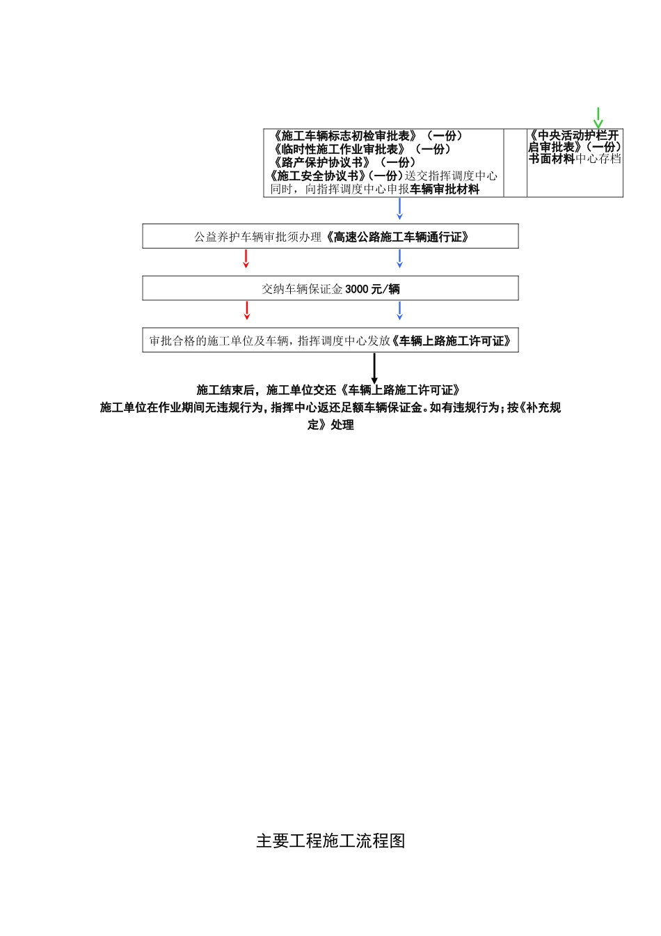 高速公路施工审批流程_第2页