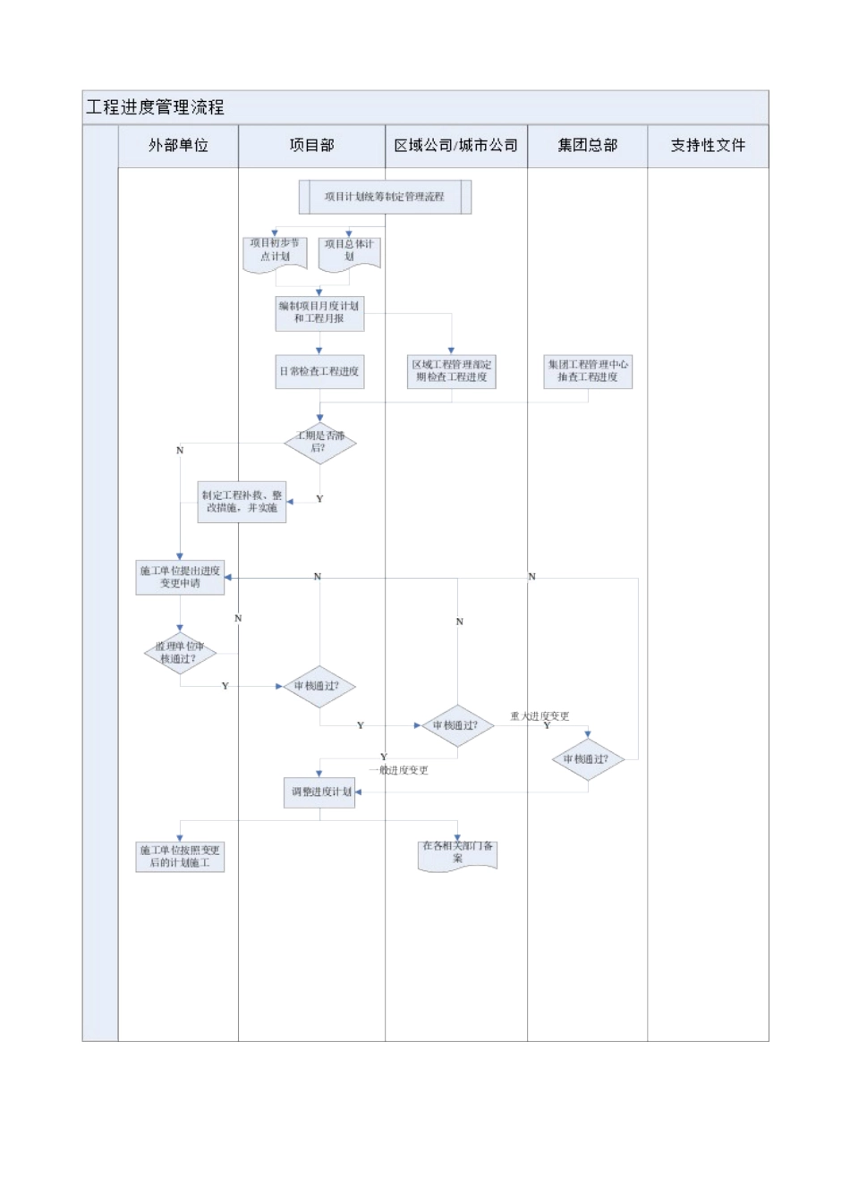 企业工程进度管理流程分析_第2页