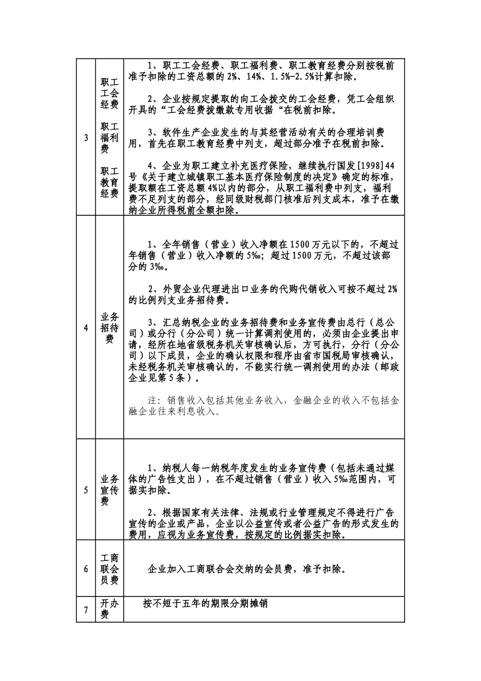 企业所得税税前扣除项目与优惠政策_第2页