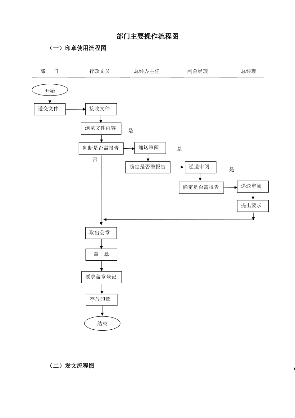 办公室部门主要操作流程图_第1页
