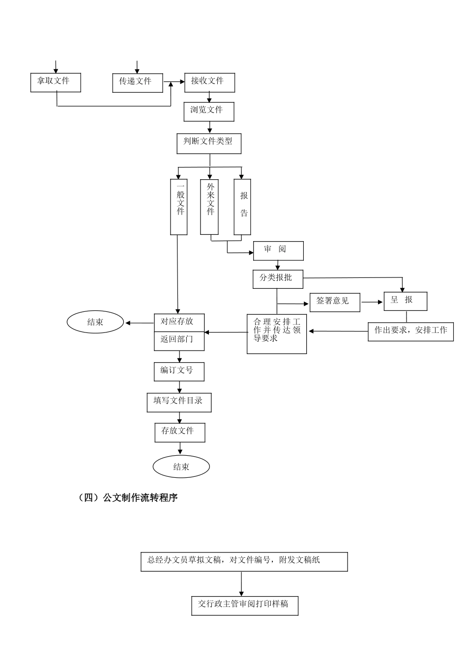 办公室部门主要操作流程图_第3页