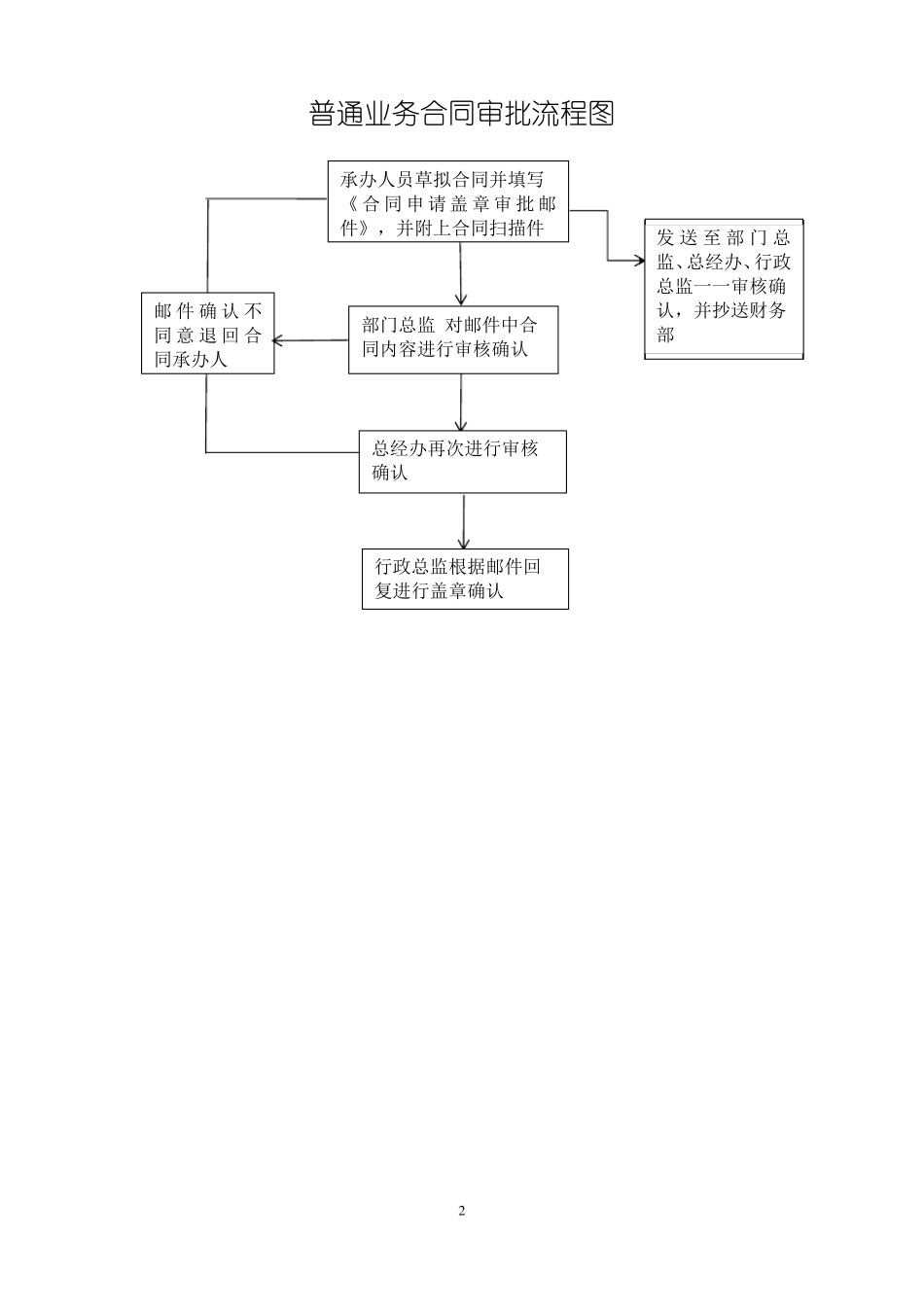 公司合同审批及盖章流程_第2页