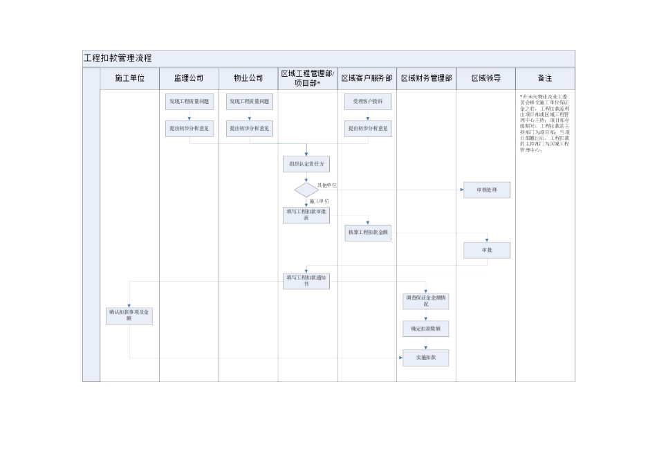 企业工程扣款管理流程分析_第2页
